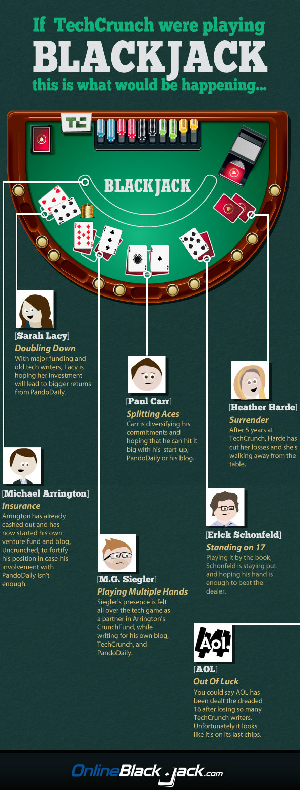 TechCrunch Blackjack Infographic