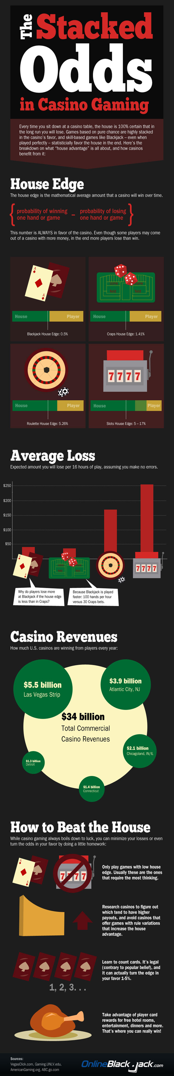 Casino house advantage infographic